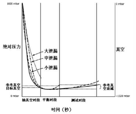 真空衰減法密封檢漏儀方法學驗證(圖1) 真空衰減法密封檢漏儀方法學驗證(圖1)